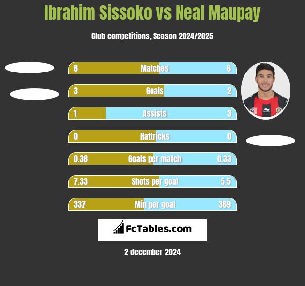 Ibrahim Sissoko vs Neal Maupay h2h player stats