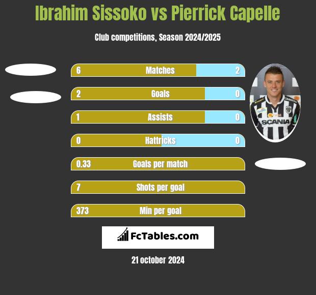 Ibrahim Sissoko vs Pierrick Capelle h2h player stats