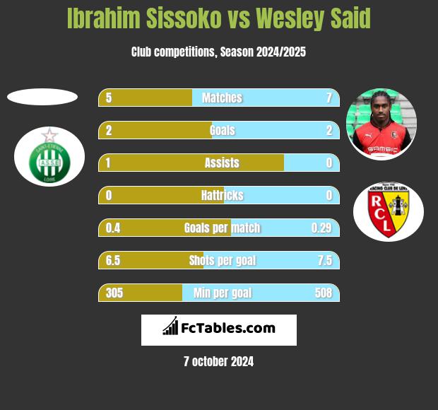 Ibrahim Sissoko vs Wesley Said h2h player stats