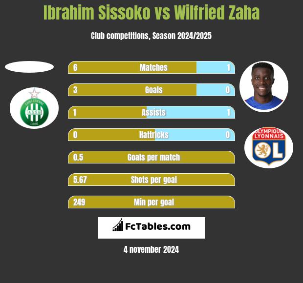 Ibrahim Sissoko vs Wilfried Zaha h2h player stats