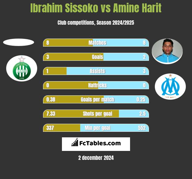 Ibrahim Sissoko vs Amine Harit h2h player stats