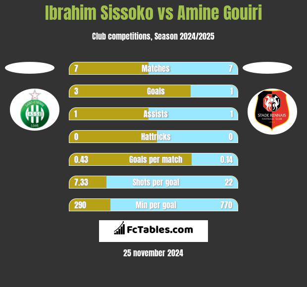 Ibrahim Sissoko vs Amine Gouiri h2h player stats