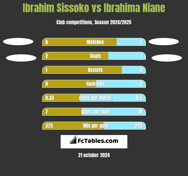 Ibrahim Sissoko vs Ibrahima Niane h2h player stats