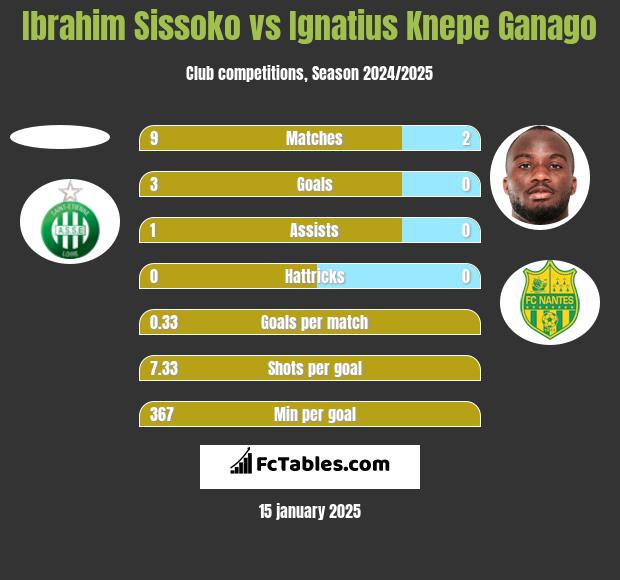 Ibrahim Sissoko vs Ignatius Knepe Ganago h2h player stats