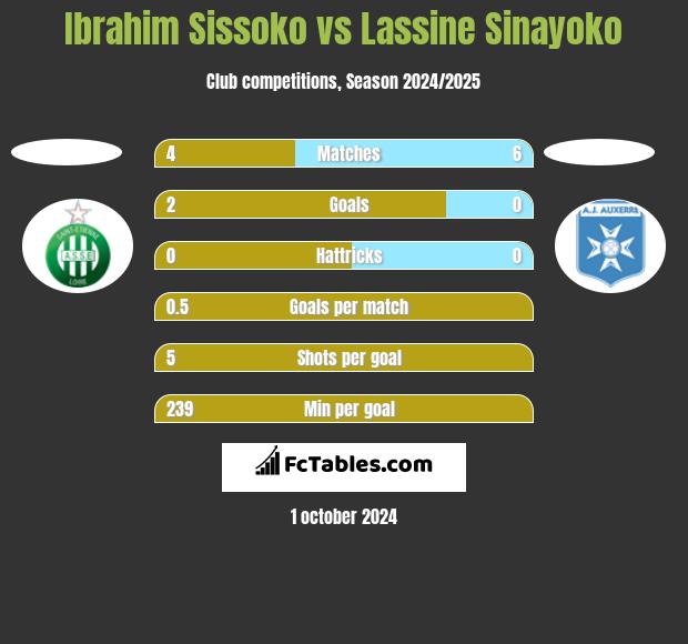 Ibrahim Sissoko vs Lassine Sinayoko h2h player stats