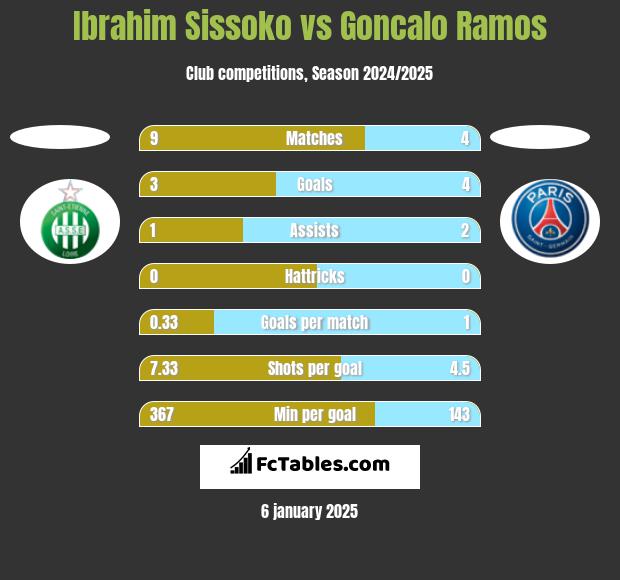 Ibrahim Sissoko vs Goncalo Ramos h2h player stats