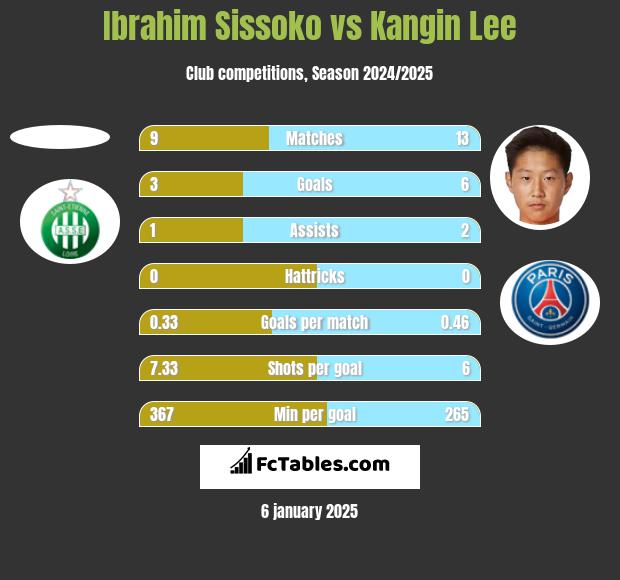 Ibrahim Sissoko vs Kangin Lee h2h player stats