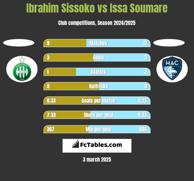 Ibrahim Sissoko vs Issa Soumare h2h player stats