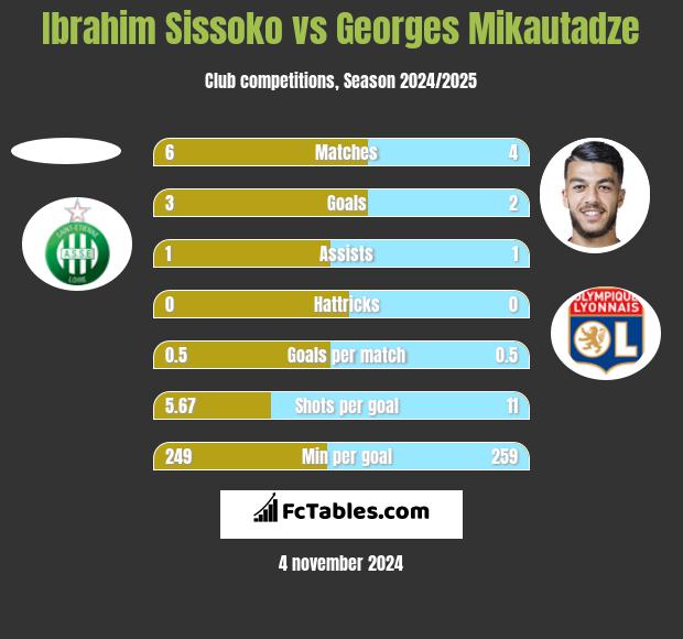 Ibrahim Sissoko vs Georges Mikautadze h2h player stats