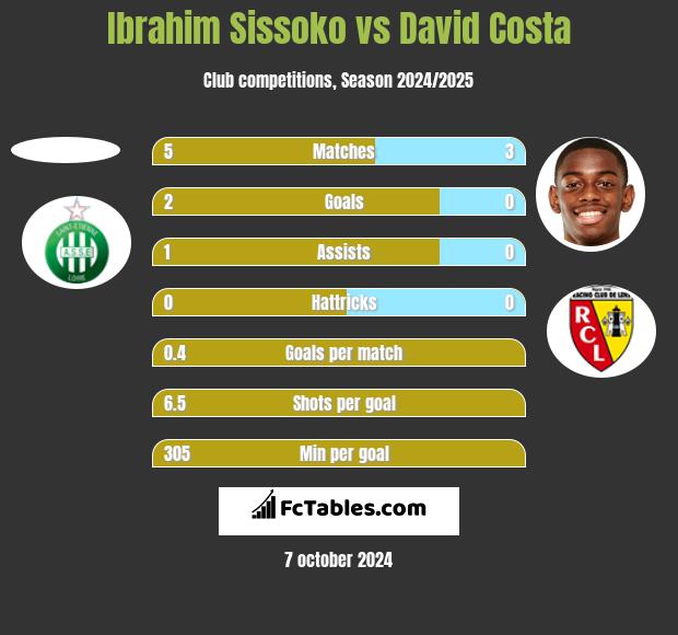 Ibrahim Sissoko vs David Costa h2h player stats