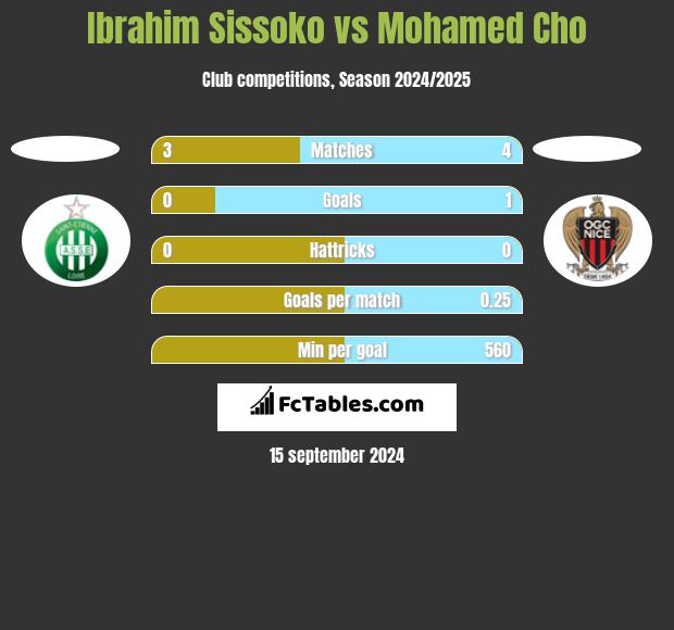 Ibrahim Sissoko vs Mohamed Cho h2h player stats