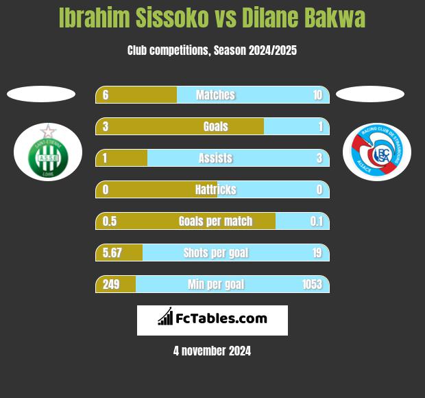 Ibrahim Sissoko vs Dilane Bakwa h2h player stats