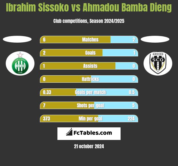 Ibrahim Sissoko vs Ahmadou Bamba Dieng h2h player stats