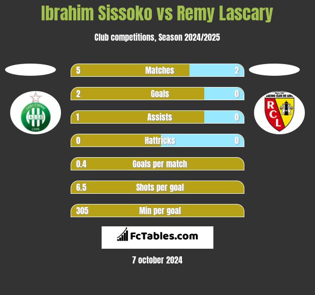 Ibrahim Sissoko vs Remy Lascary h2h player stats