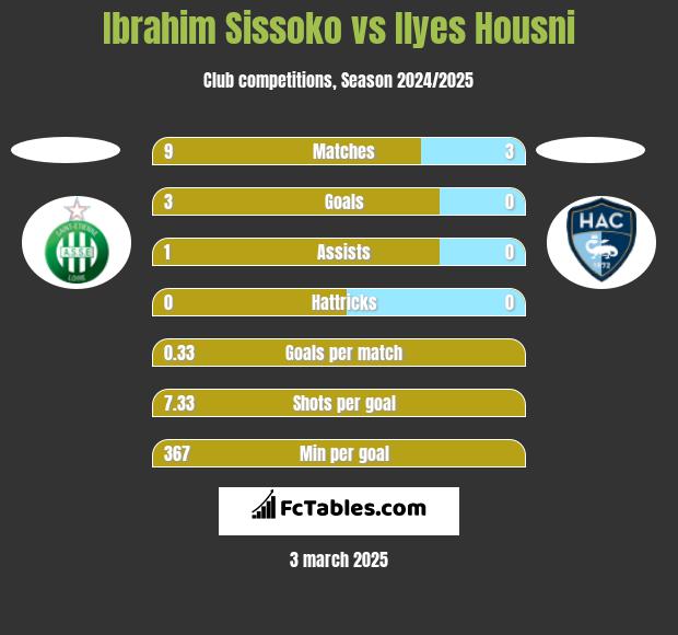 Ibrahim Sissoko vs Ilyes Housni h2h player stats