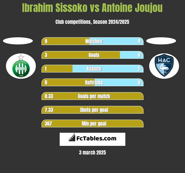 Ibrahim Sissoko vs Antoine Joujou h2h player stats