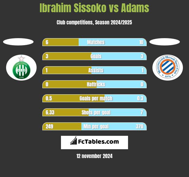 Ibrahim Sissoko vs Adams h2h player stats