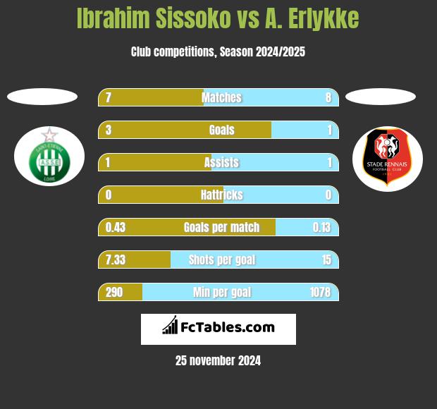 Ibrahim Sissoko vs A. Erlykke h2h player stats