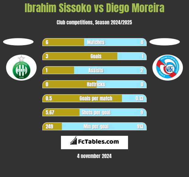 Ibrahim Sissoko vs Diego Moreira h2h player stats