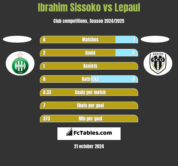 Ibrahim Sissoko vs Lepaul h2h player stats