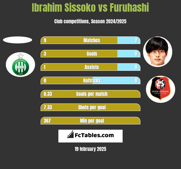 Ibrahim Sissoko vs Furuhashi h2h player stats