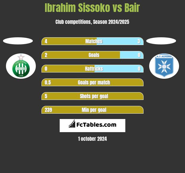 Ibrahim Sissoko vs Bair h2h player stats