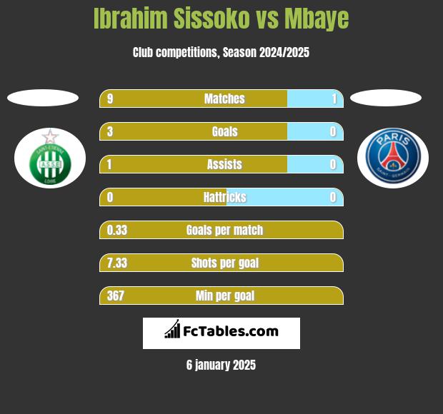 Ibrahim Sissoko vs Mbaye h2h player stats