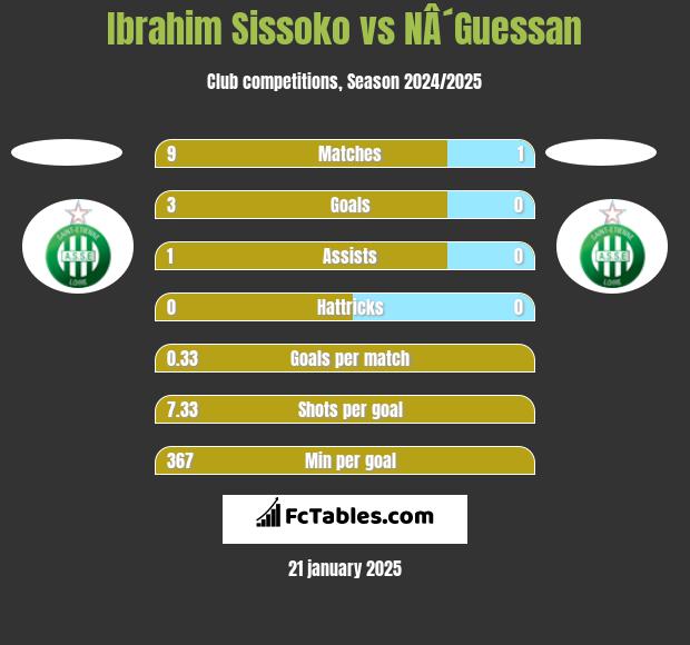 Ibrahim Sissoko vs NÂ´Guessan h2h player stats