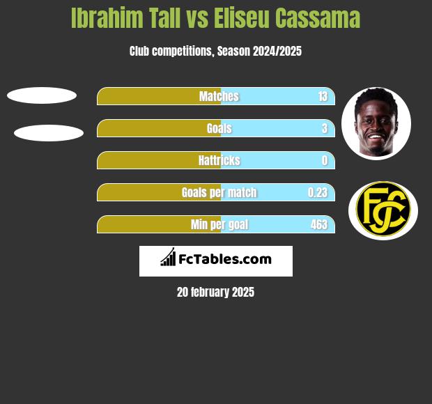 Ibrahim Tall vs Eliseu Cassama h2h player stats