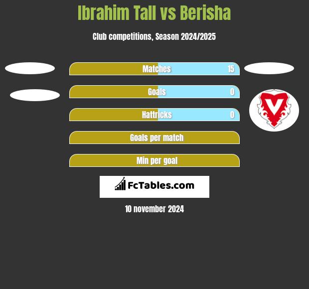 Ibrahim Tall vs Berisha h2h player stats