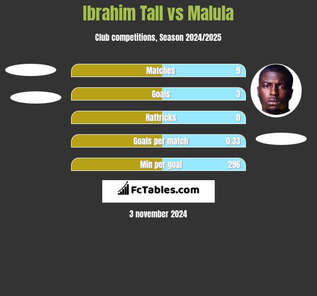 Ibrahim Tall vs Malula h2h player stats