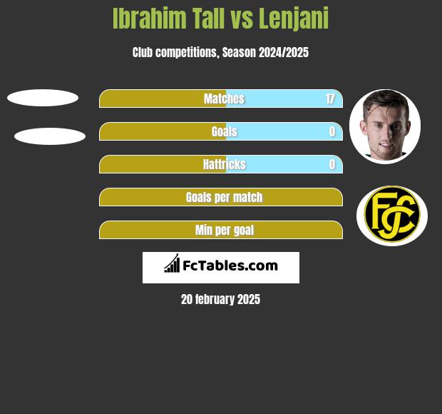 Ibrahim Tall vs Lenjani h2h player stats