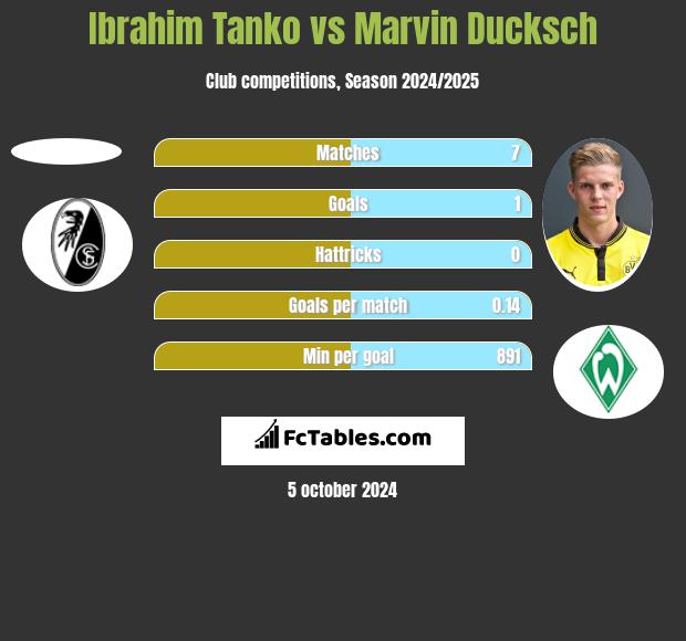 Ibrahim Tanko vs Marvin Ducksch h2h player stats