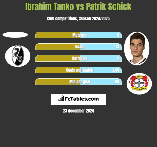 Ibrahim Tanko vs Patrik Schick h2h player stats