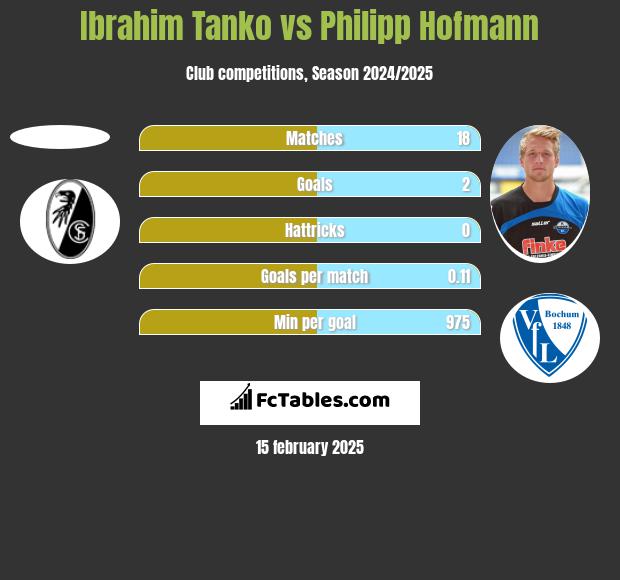 Ibrahim Tanko vs Philipp Hofmann h2h player stats