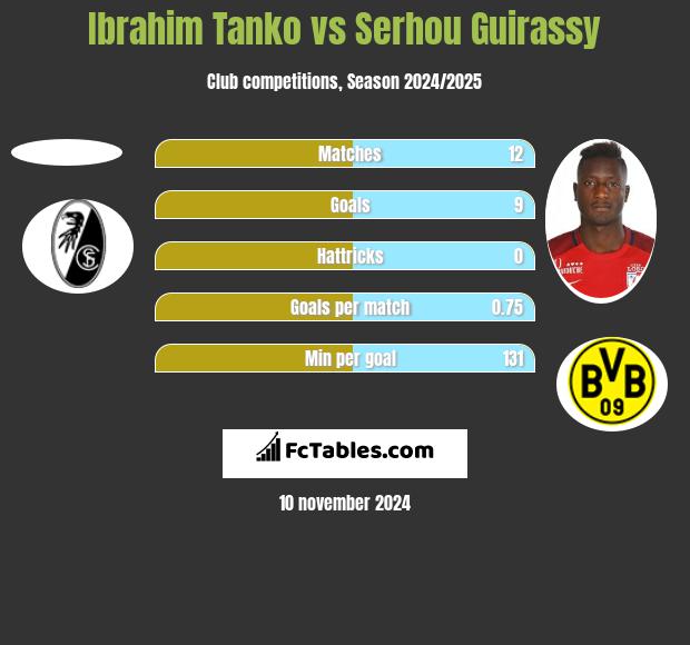 Ibrahim Tanko vs Serhou Guirassy h2h player stats