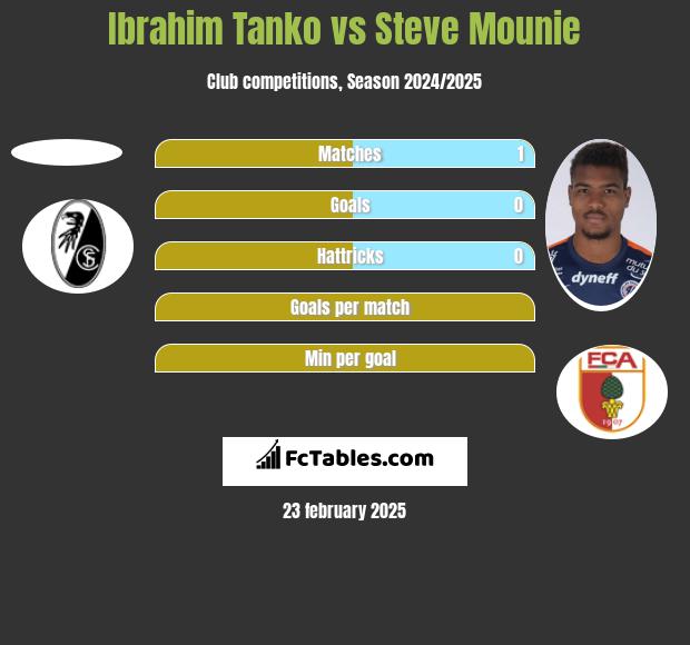 Ibrahim Tanko vs Steve Mounie h2h player stats