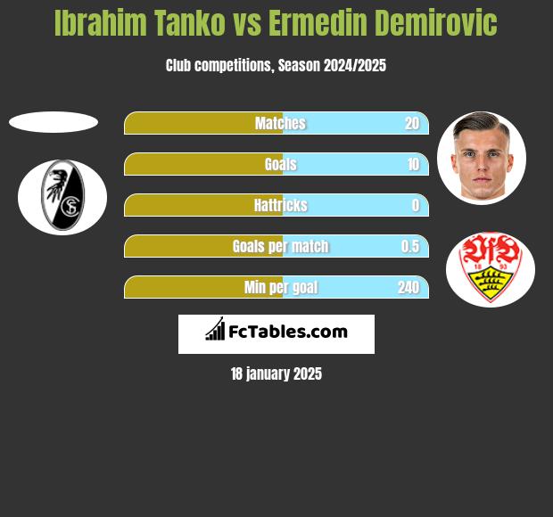 Ibrahim Tanko vs Ermedin Demirovic h2h player stats