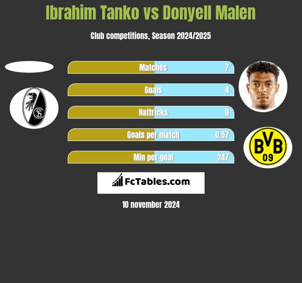 Ibrahim Tanko vs Donyell Malen h2h player stats