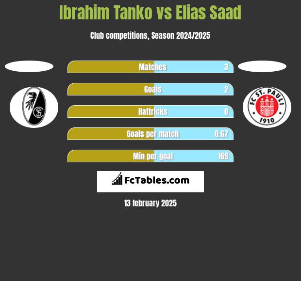 Ibrahim Tanko vs Elias Saad h2h player stats