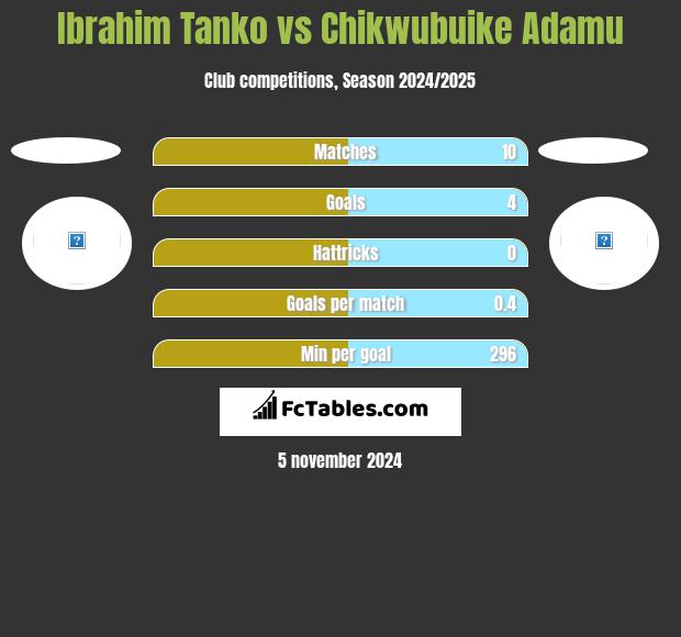 Ibrahim Tanko vs Chikwubuike Adamu h2h player stats