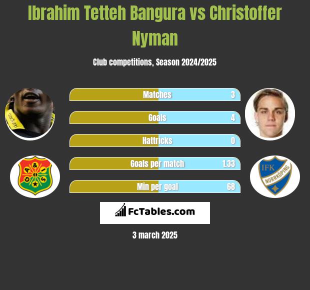 Ibrahim Tetteh Bangura vs Christoffer Nyman h2h player stats