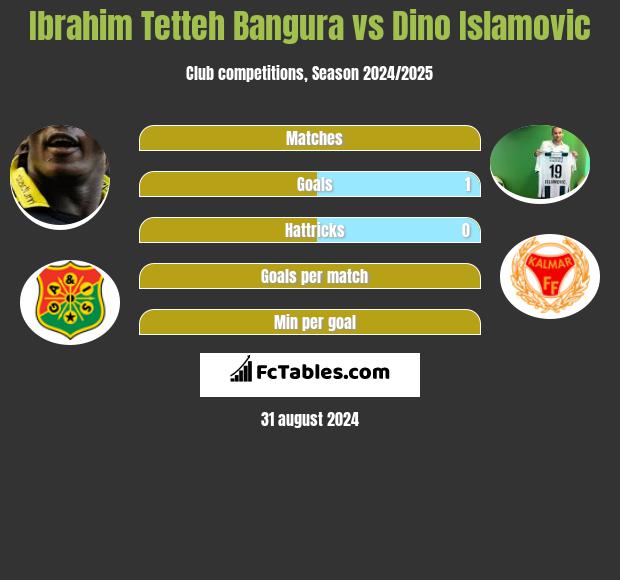 Ibrahim Tetteh Bangura vs Dino Islamovic h2h player stats