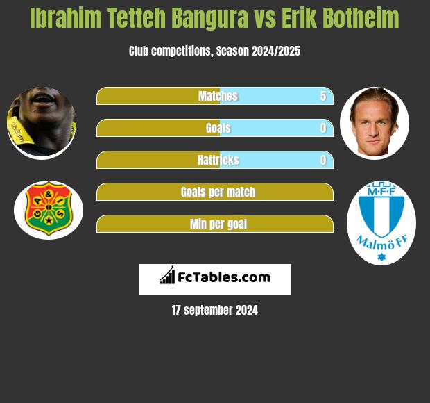 Ibrahim Tetteh Bangura vs Erik Botheim h2h player stats