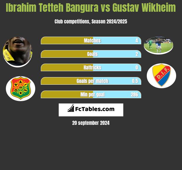 Ibrahim Tetteh Bangura vs Gustav Wikheim h2h player stats