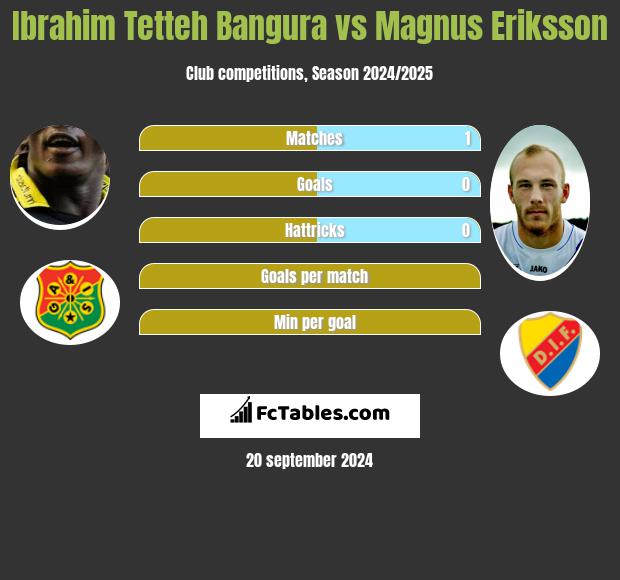 Ibrahim Tetteh Bangura vs Magnus Eriksson h2h player stats