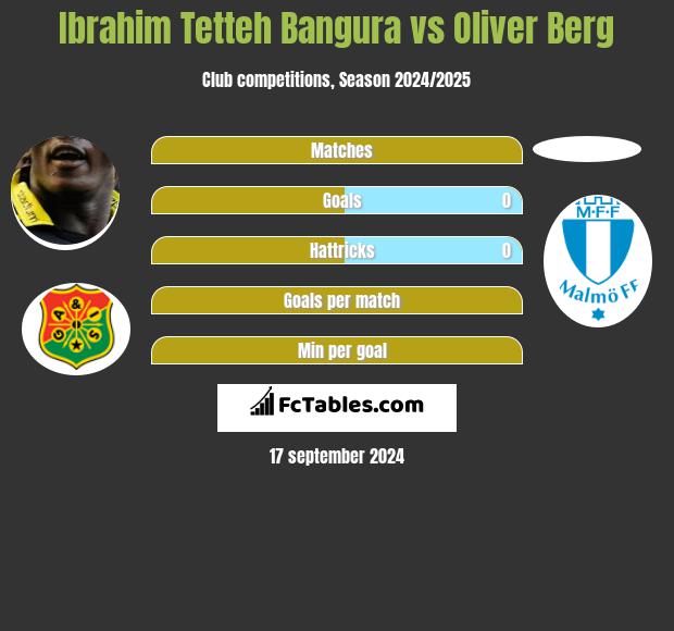 Ibrahim Tetteh Bangura vs Oliver Berg h2h player stats