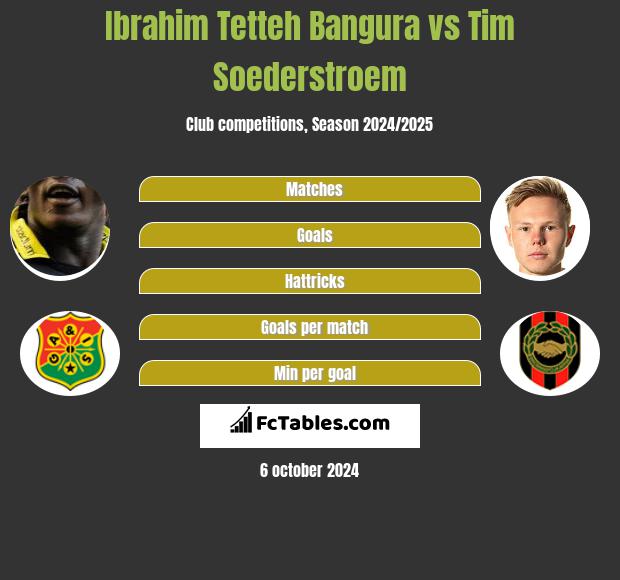 Ibrahim Tetteh Bangura vs Tim Soederstroem h2h player stats