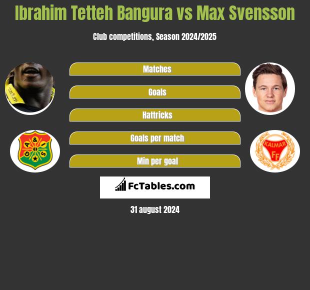 Ibrahim Tetteh Bangura vs Max Svensson h2h player stats