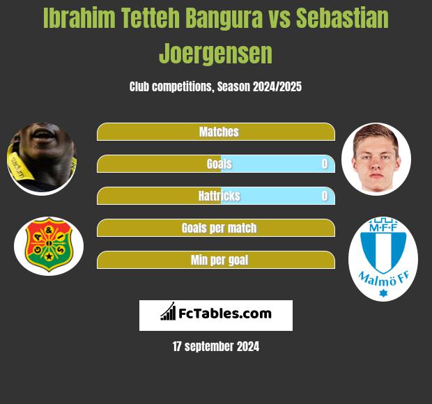 Ibrahim Tetteh Bangura vs Sebastian Joergensen h2h player stats